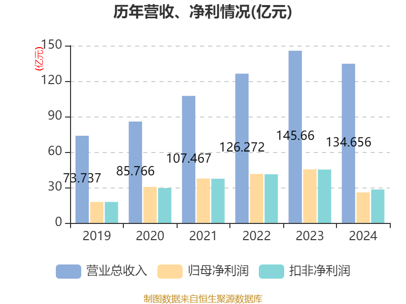 皇冠信用盘结算日_长春高新：2024年净利润25.83亿元 拟10派26元