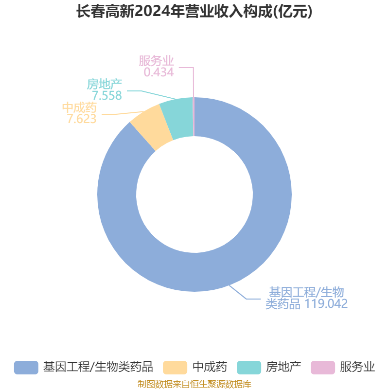 皇冠信用盘结算日_长春高新：2024年净利润25.83亿元 拟10派26元