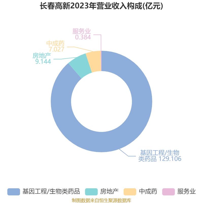 皇冠信用盘结算日_长春高新：2024年净利润25.83亿元 拟10派26元