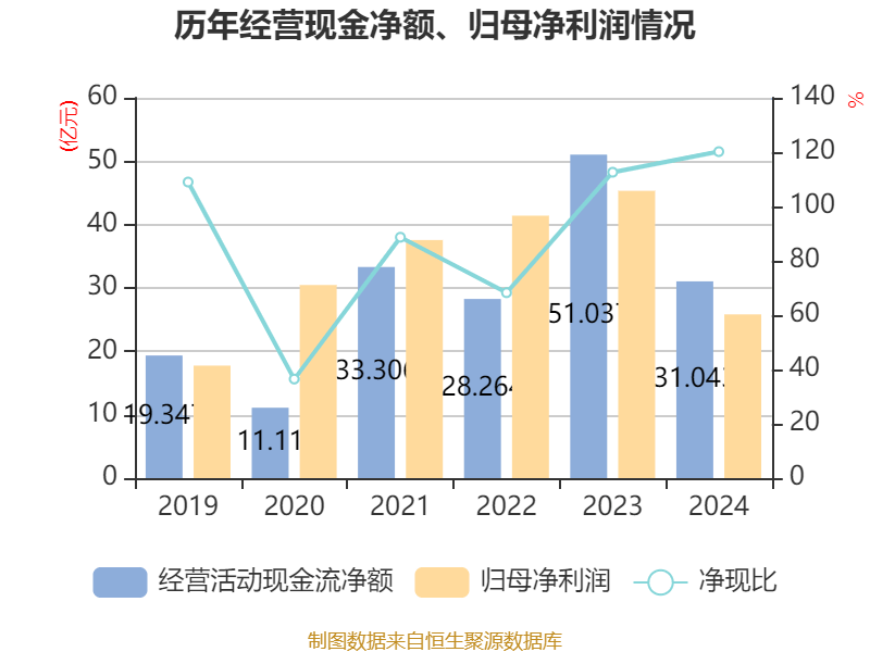 皇冠信用盘结算日_长春高新：2024年净利润25.83亿元 拟10派26元