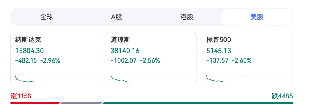 皇冠信用盘注册开户_深夜皇冠信用盘注册开户，暴跌1000点！特朗普再施压：降息！