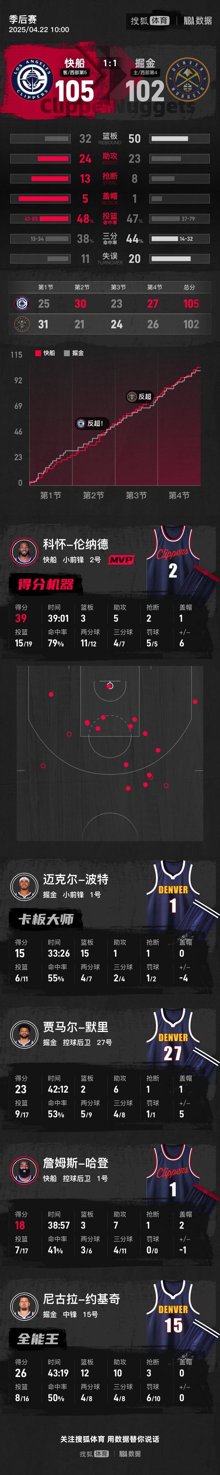 皇冠信用盘会员开户_小卡高效39分约基奇空砍三双 快船险胜掘金总分1-1
