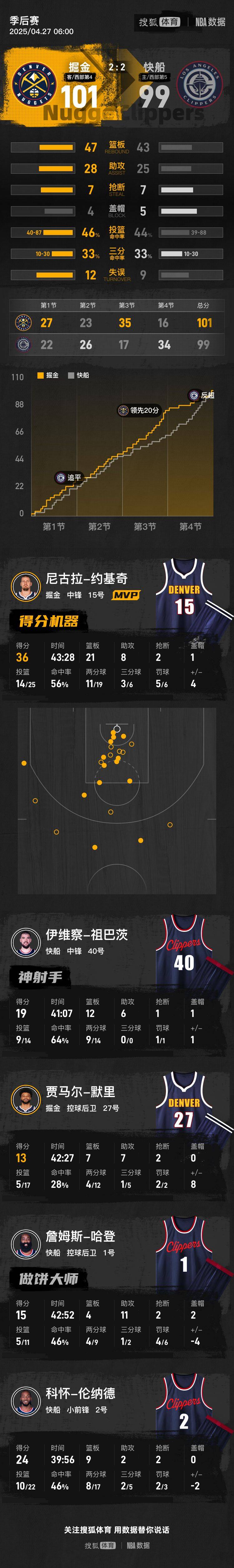 皇冠登3管理出租_约基奇36+21伦纳德24分 戈登极限绝杀掘金2-2快船