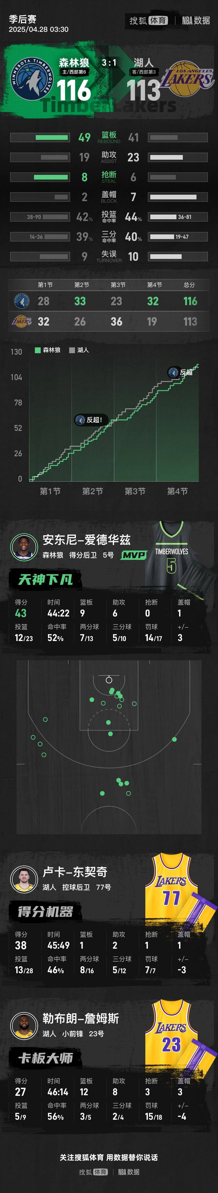 皇冠信用网代理注册_爱德华兹43分詹姆斯空砍27+12+8 湖人不敌森林狼1-3