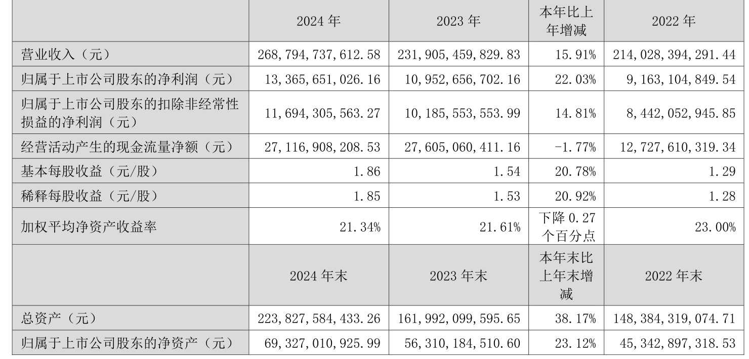 皇冠信用网登2代理_立讯精密：2024年净利润133.66亿元 同比增长22.03% 拟10派2元