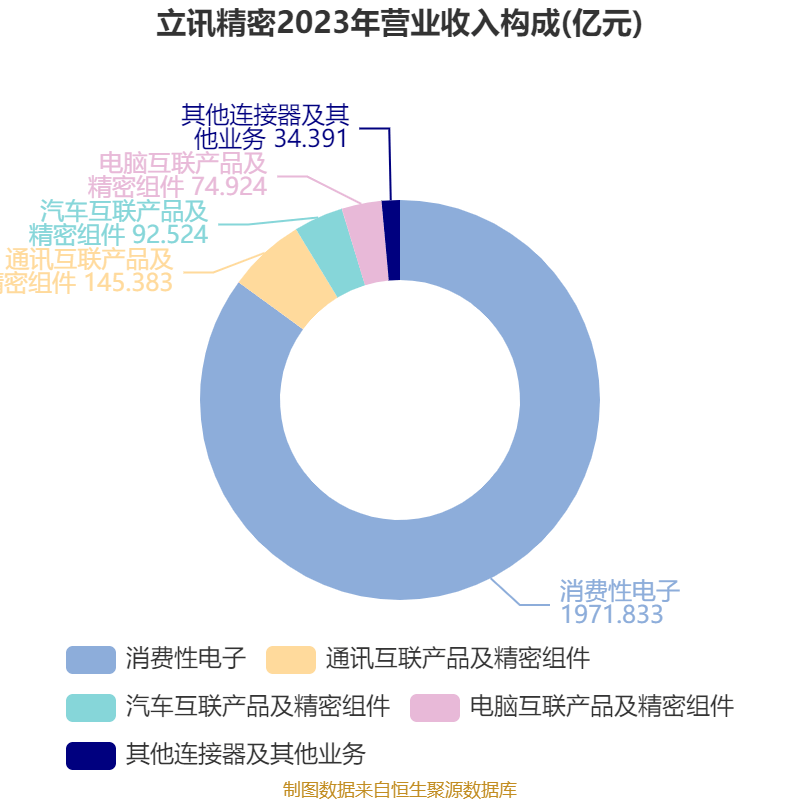 皇冠信用网登2代理_立讯精密：2024年净利润133.66亿元 同比增长22.03% 拟10派2元