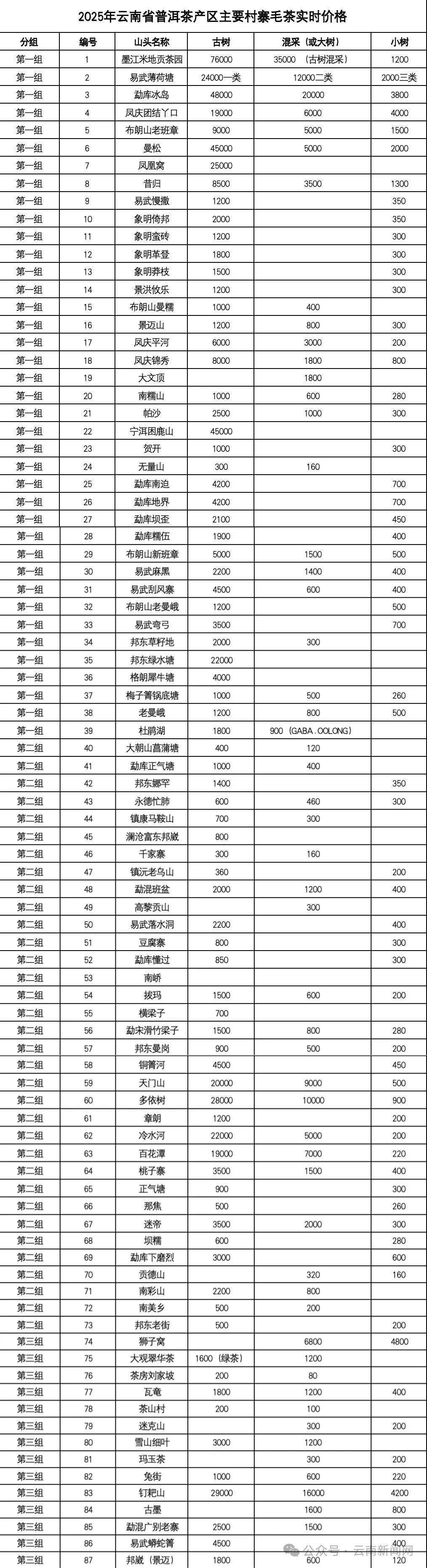皇冠信用网怎么申请_冰岛4.8万元/公斤、米地7.6万元/公斤……2025年云南著名山头春茶价格发布