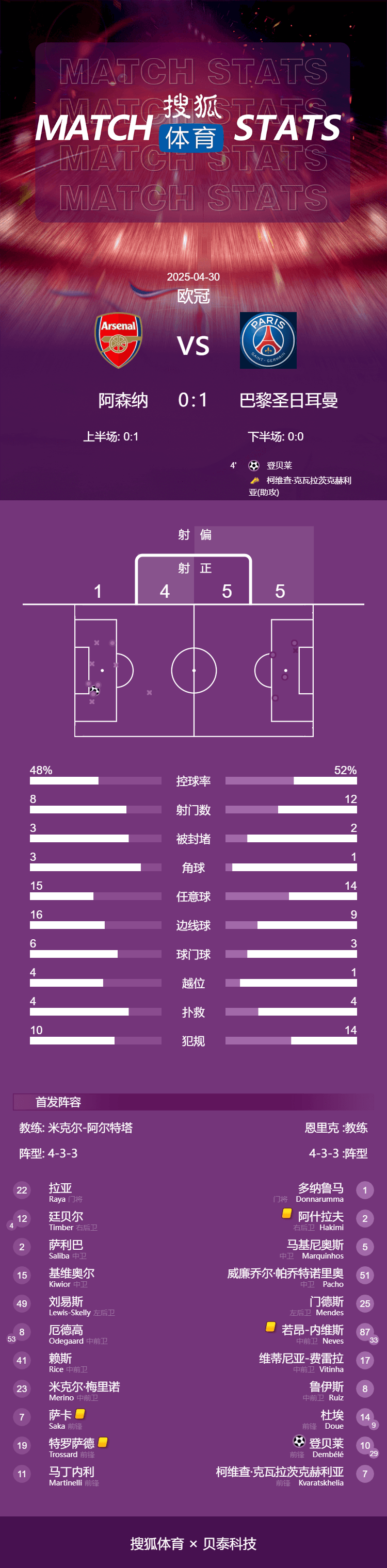 皇冠体育App下载_欧冠-登贝莱闪击+伤退梅里诺进球被吹 阿森纳主场0-1巴黎