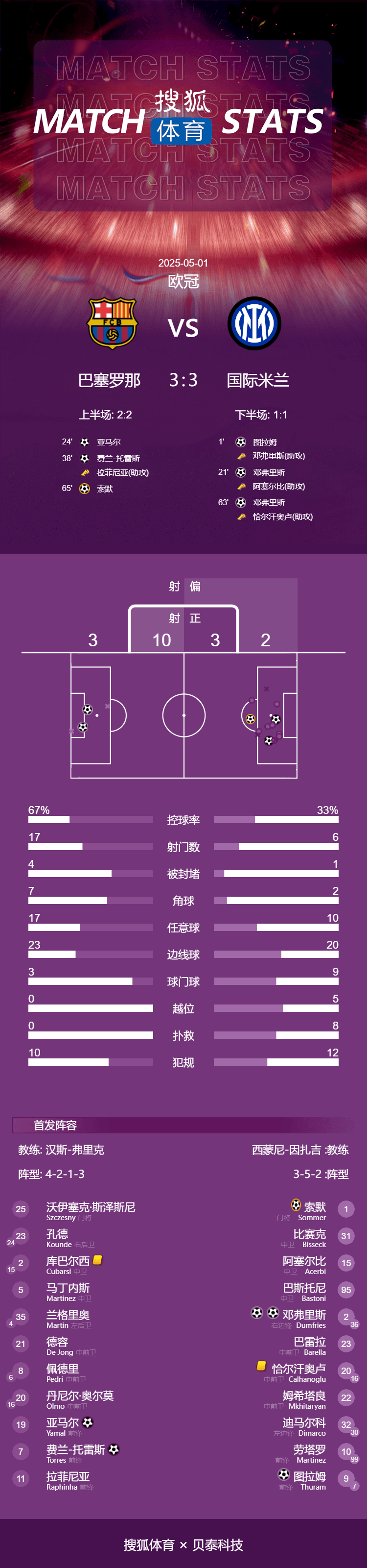 皇冠信用盘登123出租_欧冠-进球大战皇冠信用盘登123出租！邓弗里斯2射1传亚马尔破门 巴萨3-3国米