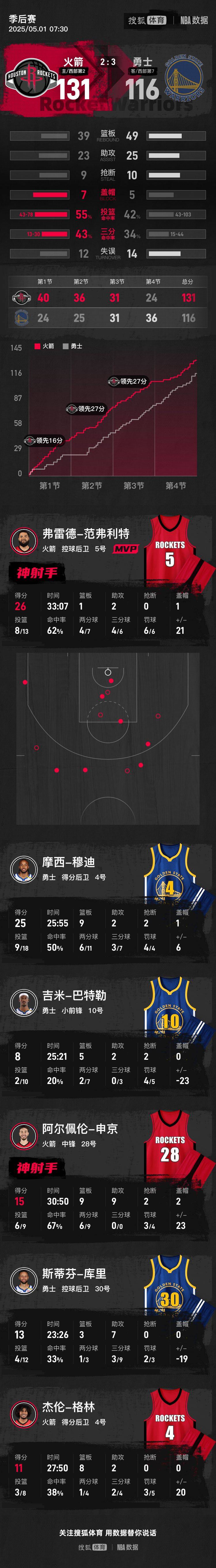 皇冠足球管理平台出租_范乔丹26分库里低迷13+7 火箭击退勇士总比分2-3