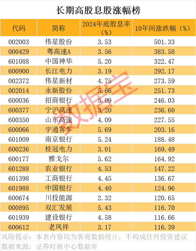 皇冠信用盘开户_A股“分红王”又是它皇冠信用盘开户！连续10年高分红、高股息公司曝光
