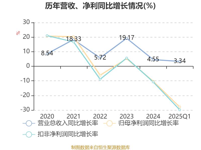 皇冠信用盘会员开户_广州酒家：2025年一季度净利润5101.02万元