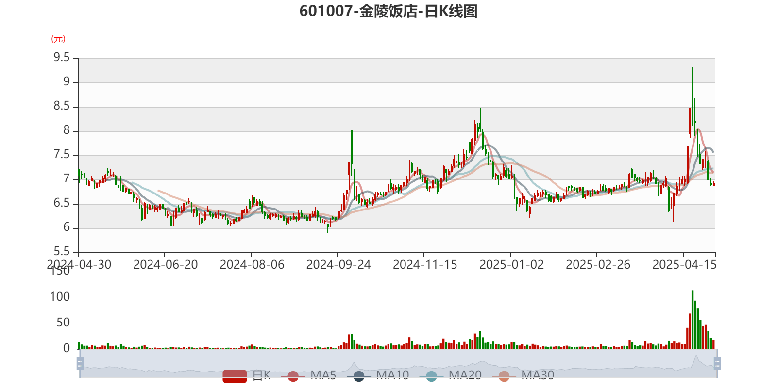 皇冠信用盘如何申请_金陵饭店：2025年一季度净利润644.59万元 同比下降18.26%