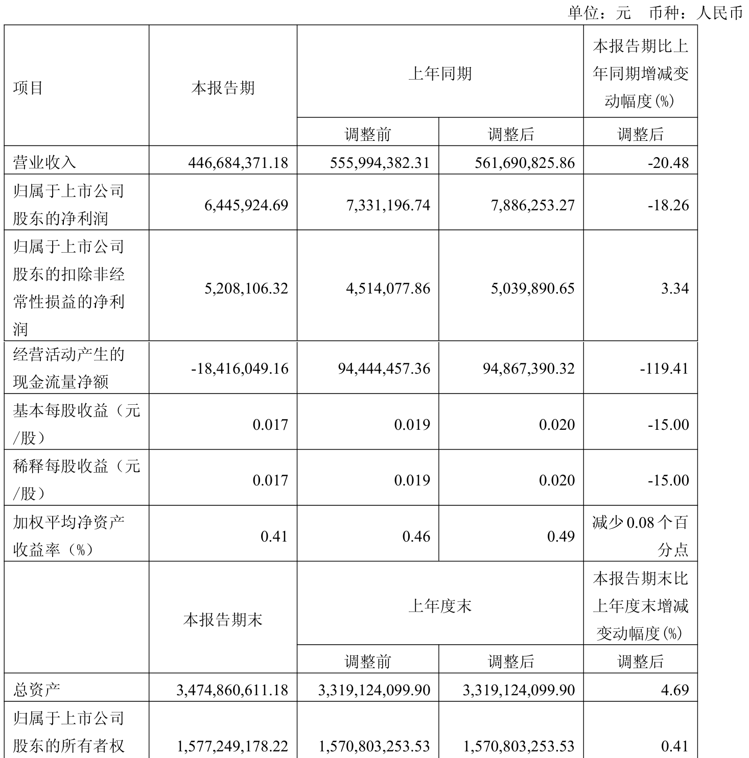 皇冠信用盘如何申请_金陵饭店：2025年一季度净利润644.59万元 同比下降18.26%