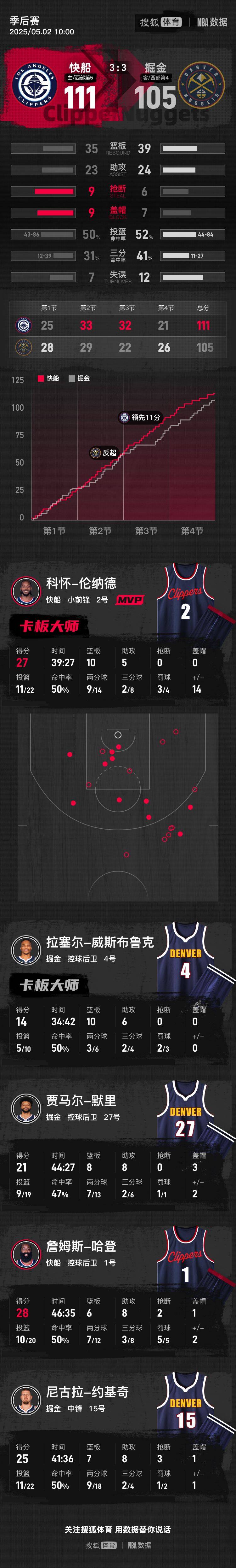皇冠信用盘出租_哈登回勇28+8约基奇25+8+7 快船击退掘金总比分3-3
