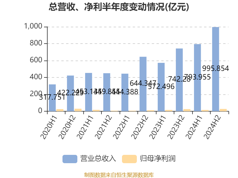 皇冠信用盘代理如何申请_比亚迪电子：2024年净利润42.66亿元 同比增长5.55% 拟每股派息0.568元