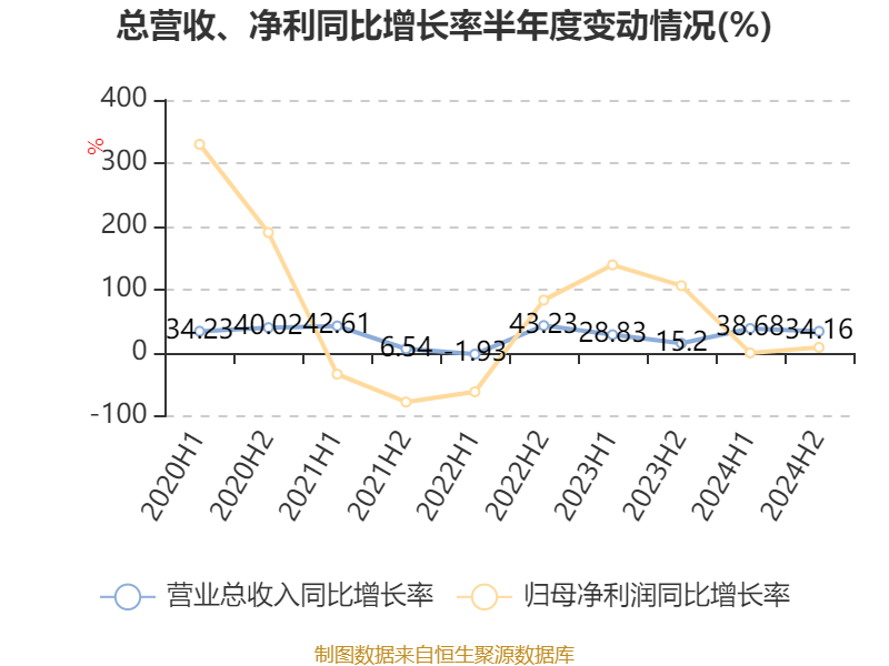 皇冠信用盘代理如何申请_比亚迪电子：2024年净利润42.66亿元 同比增长5.55% 拟每股派息0.568元