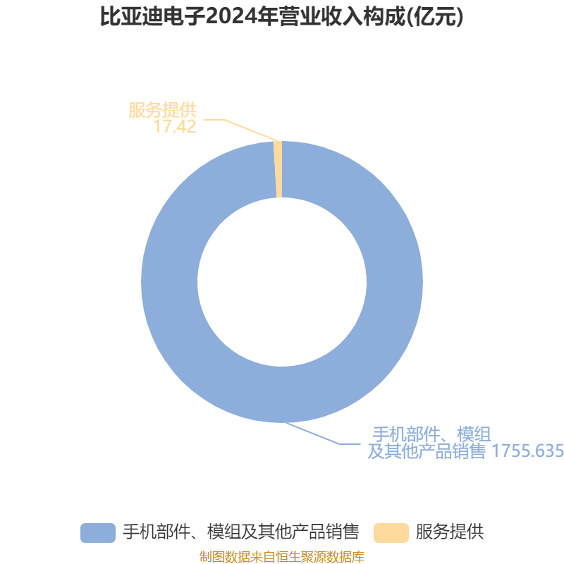 皇冠信用盘代理如何申请_比亚迪电子：2024年净利润42.66亿元 同比增长5.55% 拟每股派息0.568元