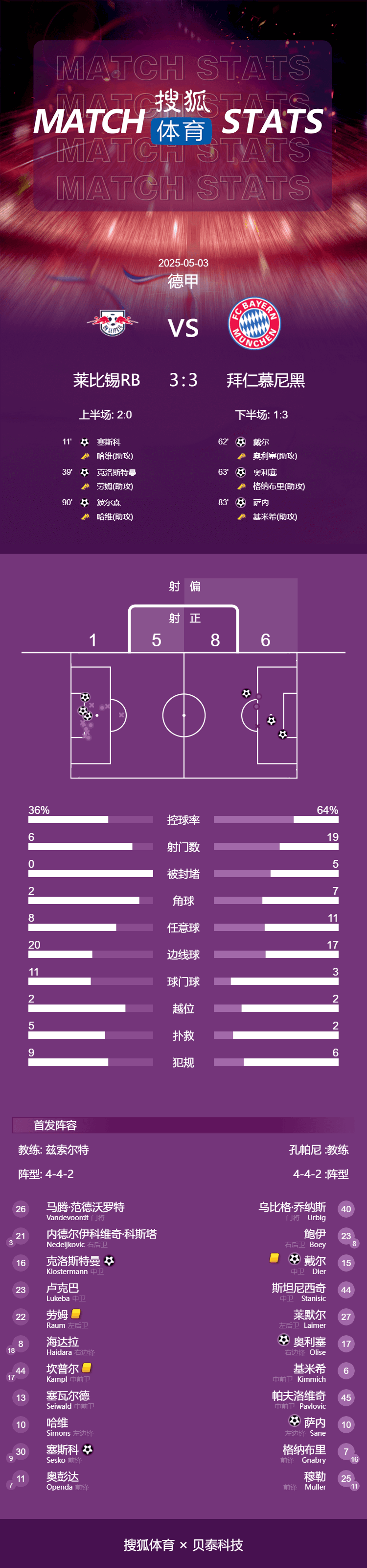皇冠信用盘占成代理_德甲-不是今天皇冠信用盘占成代理！凯恩停赛 拜仁连追三球3-3遭莱比锡读秒绝平