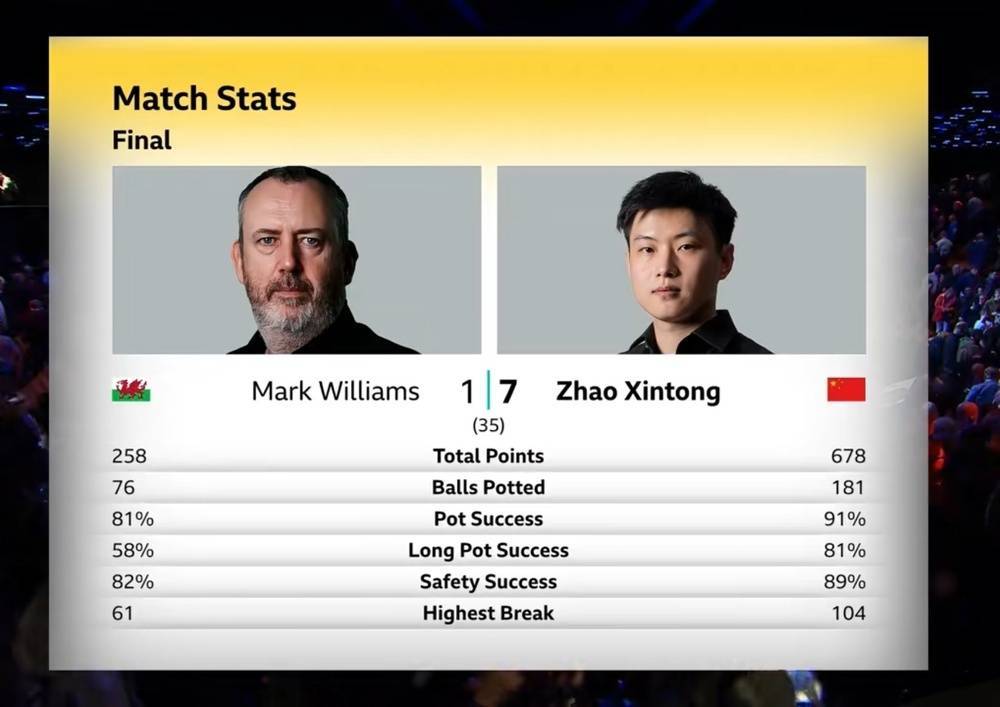 如何找当地皇冠代理_2025斯诺克世锦赛决赛第一阶段 赵心童7比1领先