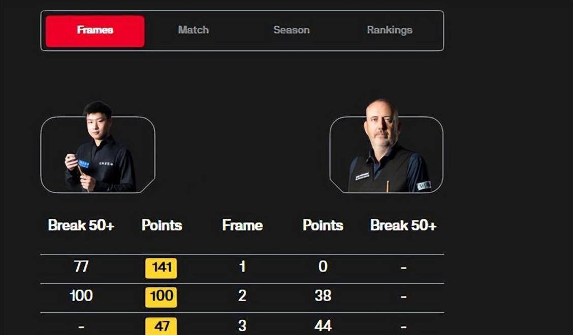 皇冠信用盘登_赵心童狂轰141-0！横扫世锦赛冠军皇冠信用盘登，中国斯诺克迎突破