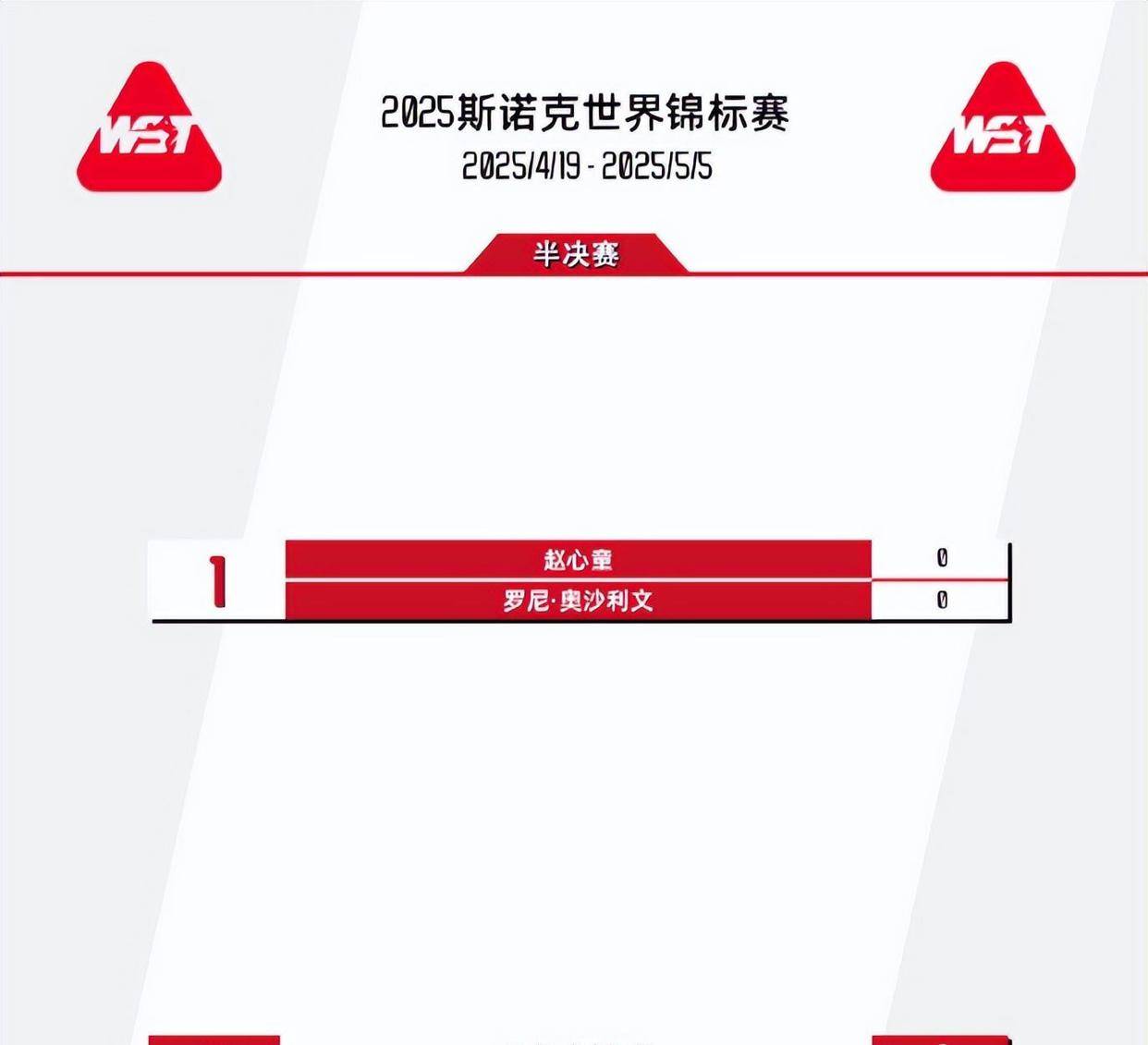 皇冠信用盘登_赵心童狂轰141-0！横扫世锦赛冠军皇冠信用盘登，中国斯诺克迎突破