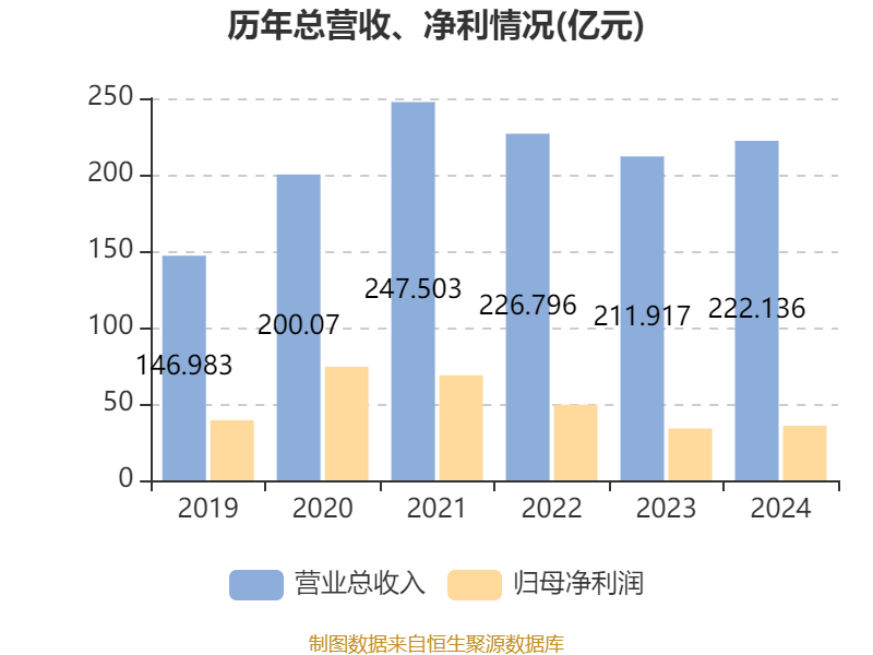 皇冠信用网平台开户_中国飞鹤：2024年净利润35.7亿元 同比增长5.31% 拟每股派息0.1632港元