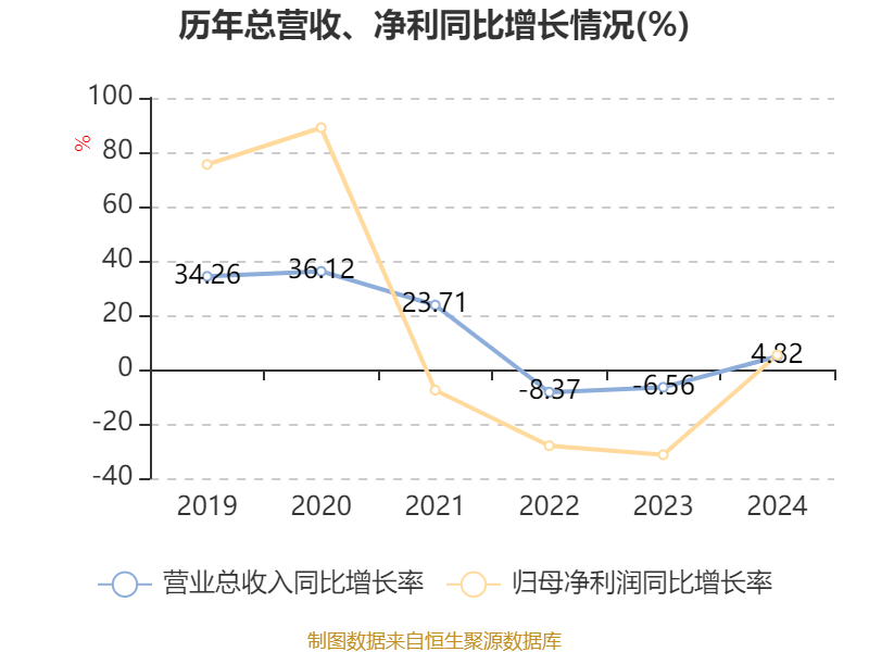 皇冠信用网平台开户_中国飞鹤：2024年净利润35.7亿元 同比增长5.31% 拟每股派息0.1632港元