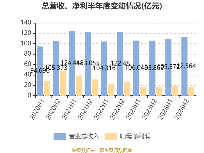 皇冠信用网平台开户_中国飞鹤：2024年净利润35.7亿元 同比增长5.31% 拟每股派息0.1632港元