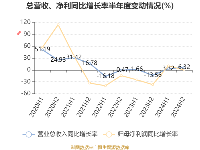 皇冠信用网平台开户_中国飞鹤：2024年净利润35.7亿元 同比增长5.31% 拟每股派息0.1632港元