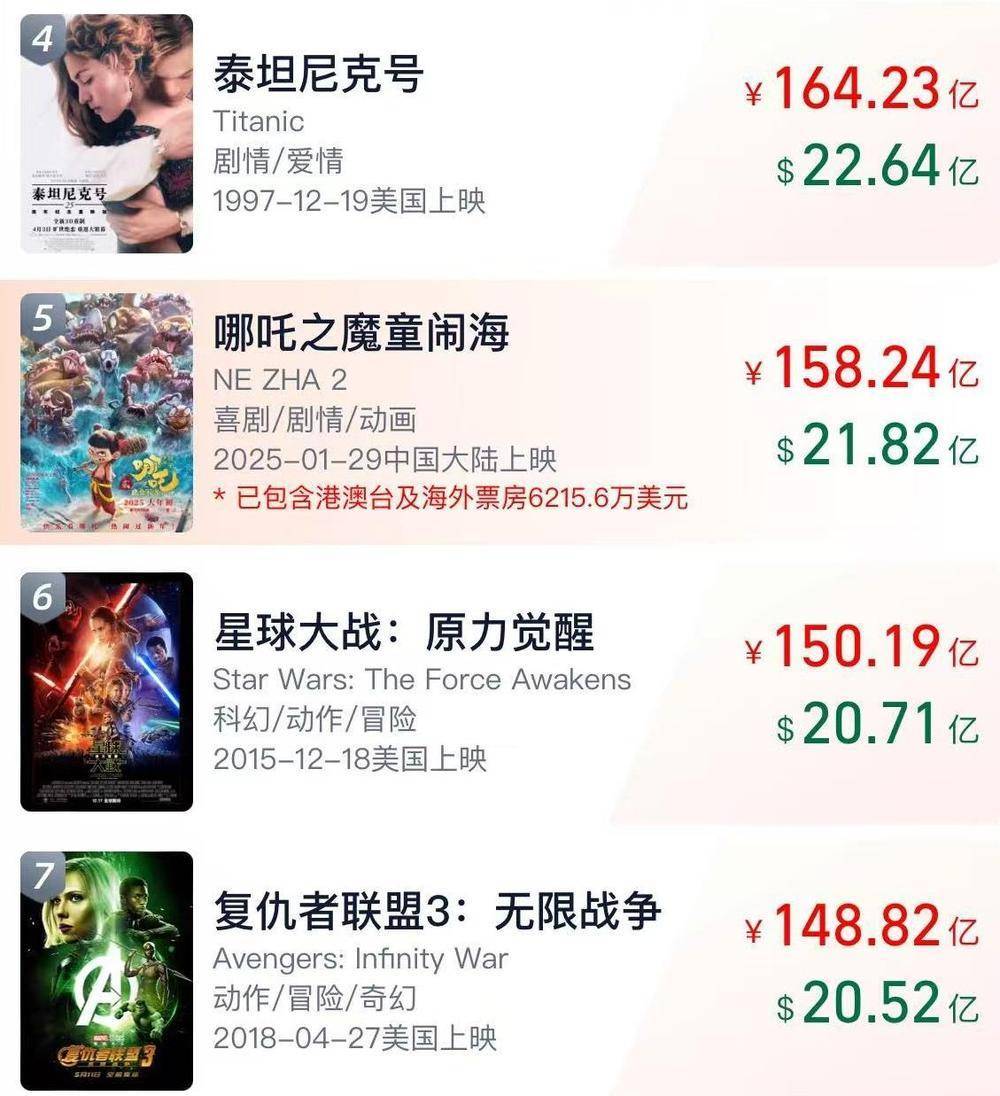 皇冠信用网会员注册_《哪吒2》总票房破158亿 即将超越《泰坦尼克号》