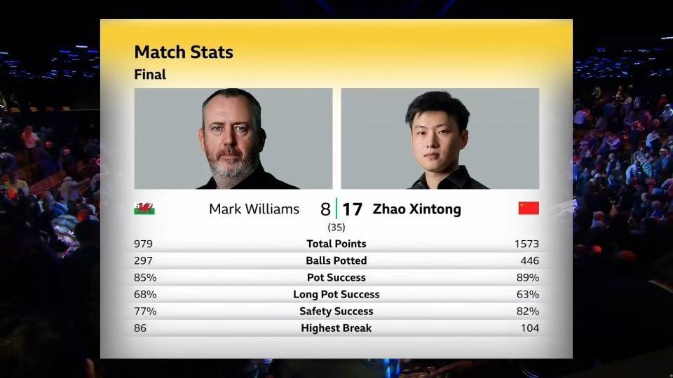 皇冠信用盘会员账号_28岁赵心童获得中国首个斯诺克世锦赛冠军！从资格赛杀出皇冠信用盘会员账号，连斩奥沙利文等名将，一战创下多个历史！