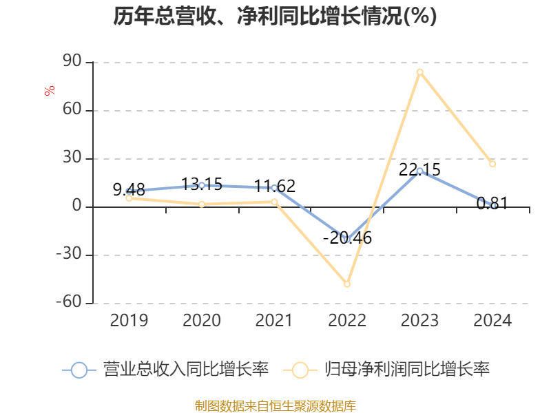 皇冠信用盘怎么代理_潍柴动力：2024年净利润114.03亿元 同比增长26.51% 拟每股派息0.347元