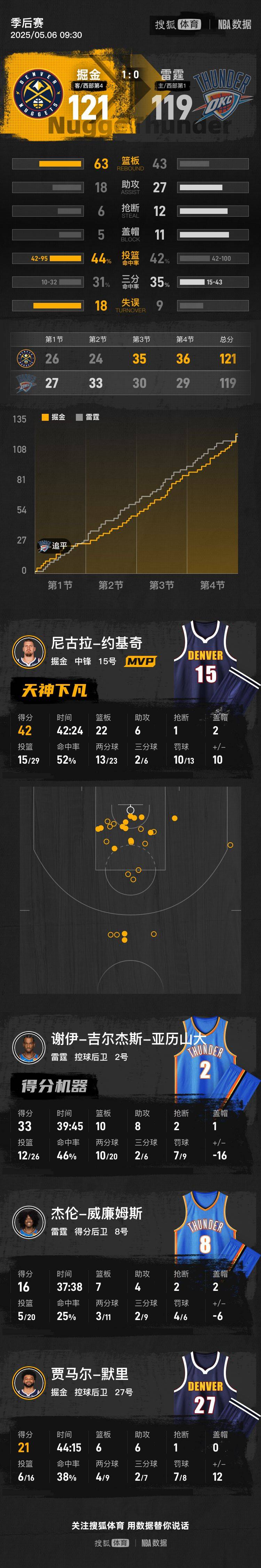 皇冠信用網会员开户申请_戈登三分绝杀约老师42+22 掘金险胜雷霆总分1-0