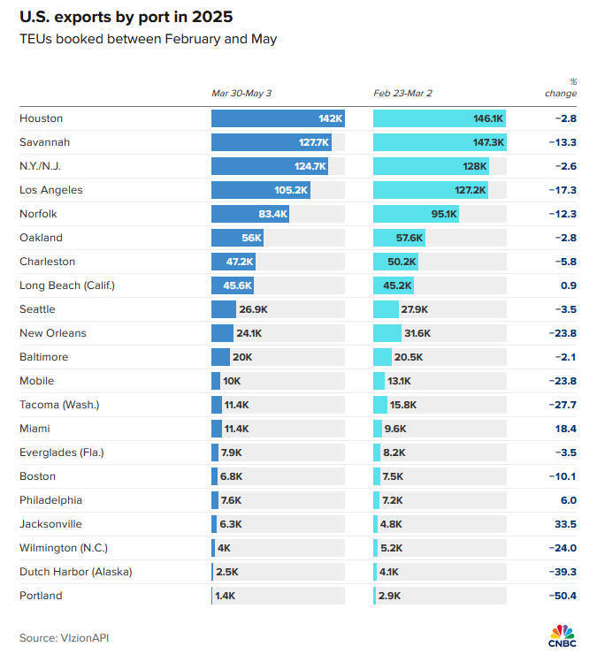 皇冠信用网怎么代理_美媒：特朗普关税影响恶化皇冠信用网怎么代理，美国几乎所有出口都受到打击