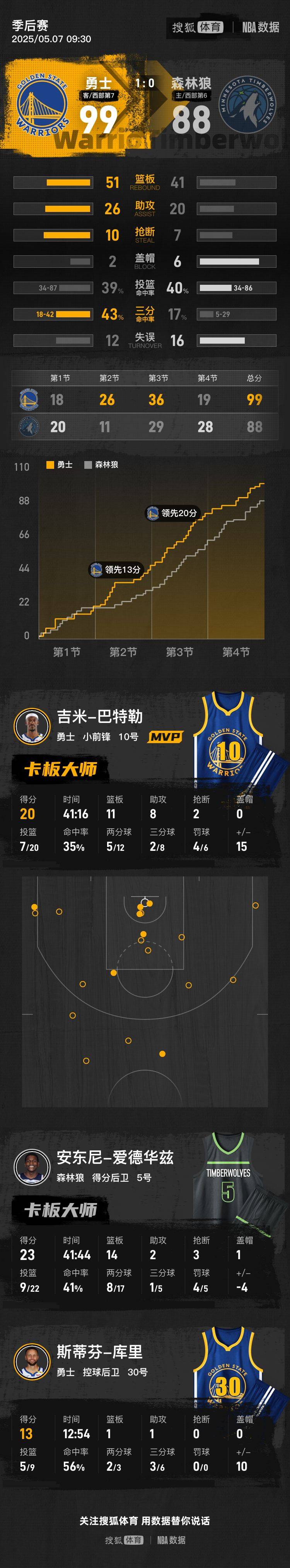 皇冠信用网如何注册_希尔德24+8库里伤退 勇士胜森林狼总比分1-0