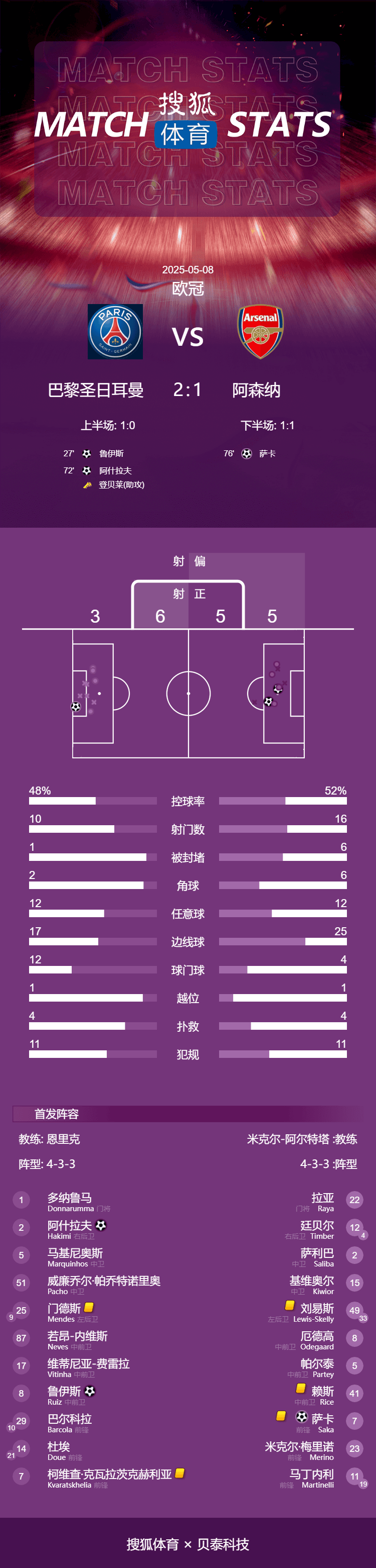怎么开皇冠信用平台_欧冠-阿什拉夫破门 巴黎双杀阿森纳总分3-1晋级决赛