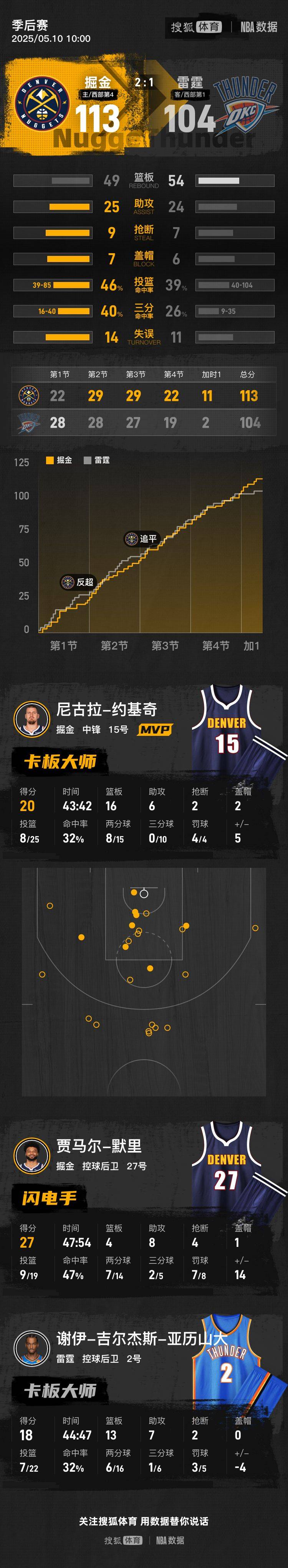 皇冠信用网会员如何注册_约基奇20+16戈登三分绝平 掘金加时胜雷霆2-1领先