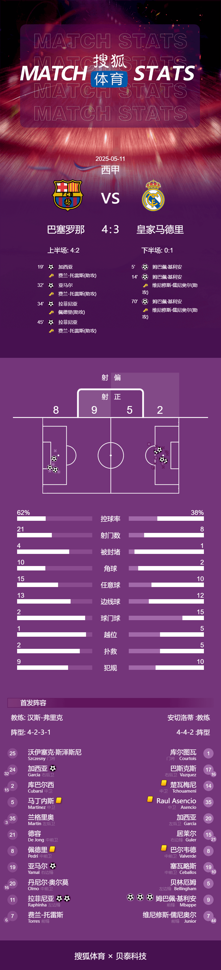 怎么开皇冠信用網_赛季四杀怎么开皇冠信用網！西甲-姆巴佩戴帽拉菲2球 巴萨4-3皇马7分领跑