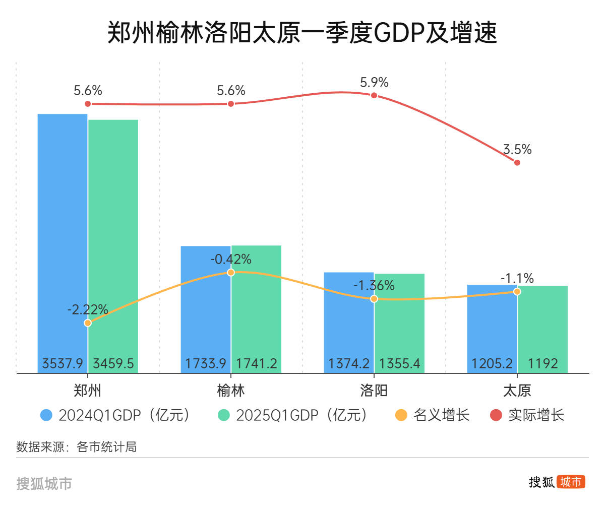 皇冠信用網账号_郑州、榆林、洛阳、太原皇冠信用網账号，这四个百强市一季度经济增量为负