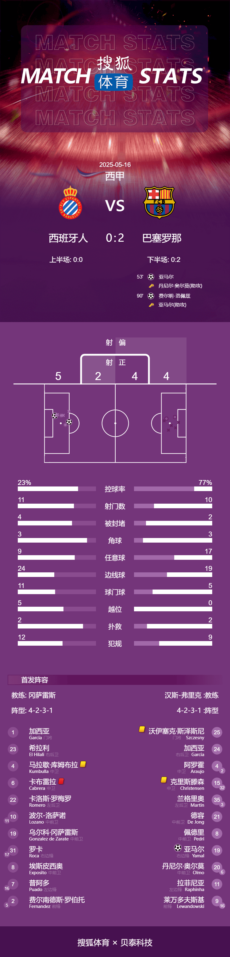 皇冠信用網开户_西甲-亚马尔世界波+传射 巴萨2-0西班牙人提前2轮夺冠
