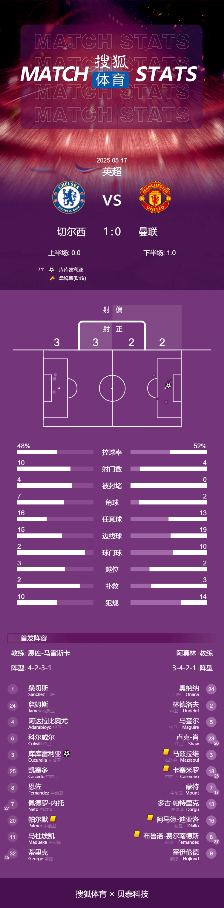 皇冠注册平台_英超-库库雷利亚头球制胜 切尔西1-0送曼联8轮不胜