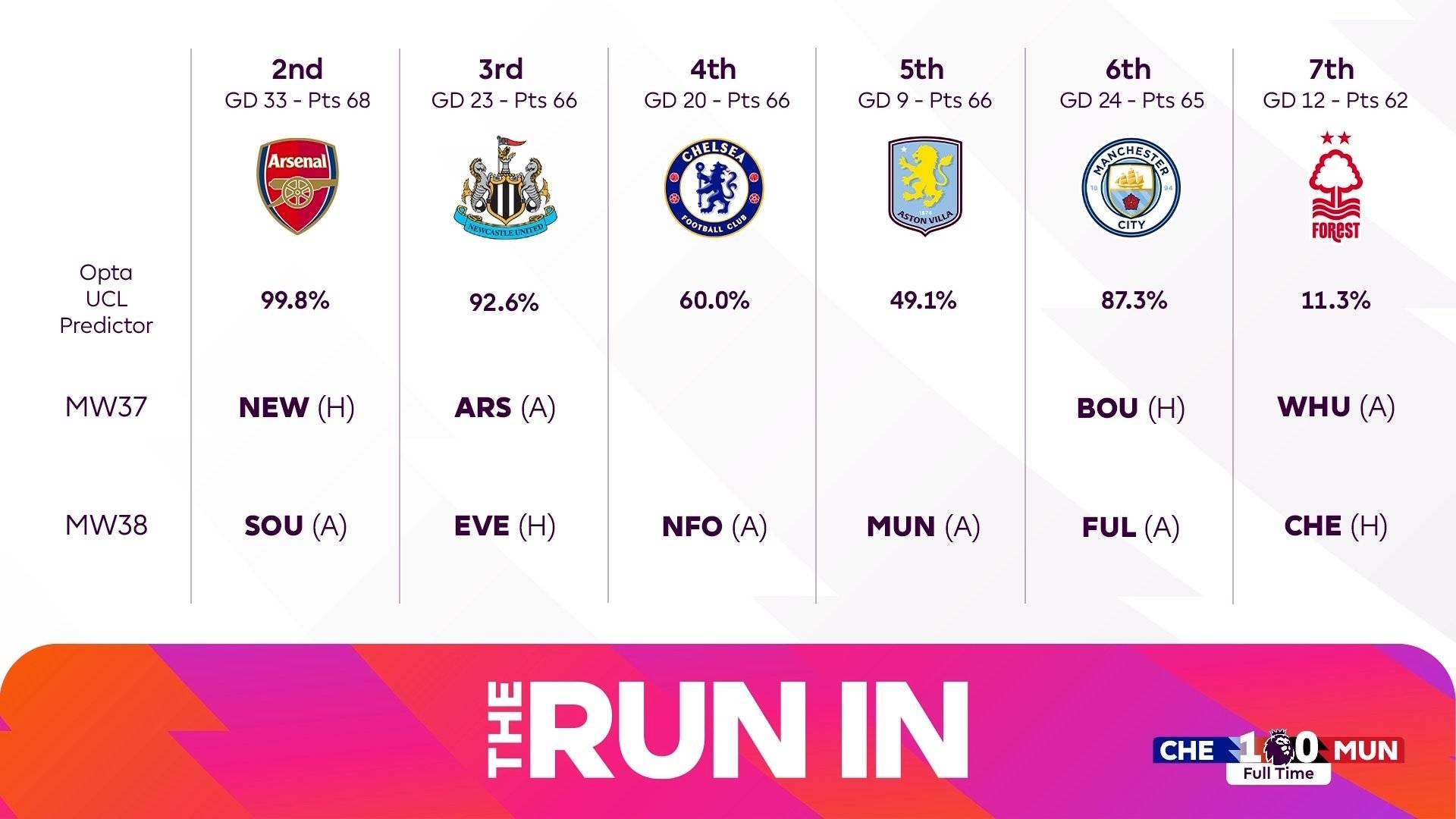 介绍个信用網网址_英超争五概率：阿森纳纽卡机会极大 切尔西有望重返欧冠