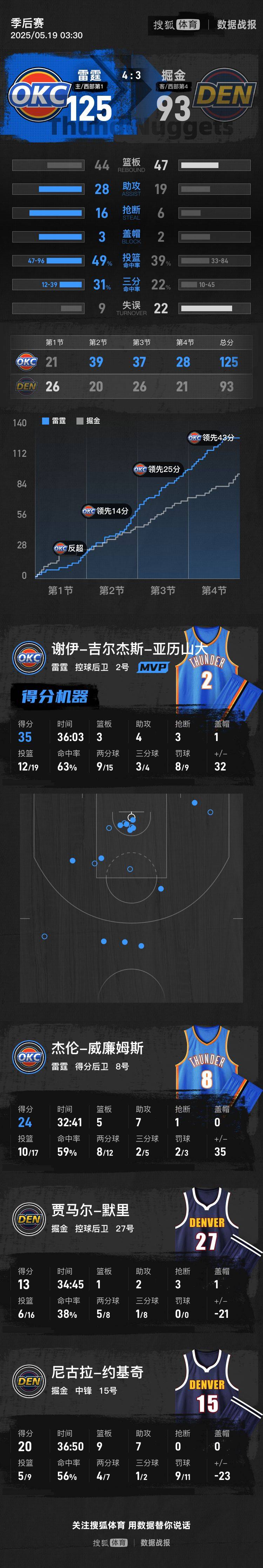皇冠信用网_亚历山大35分约基奇20+9+7 雷霆大胜掘金晋级西决
