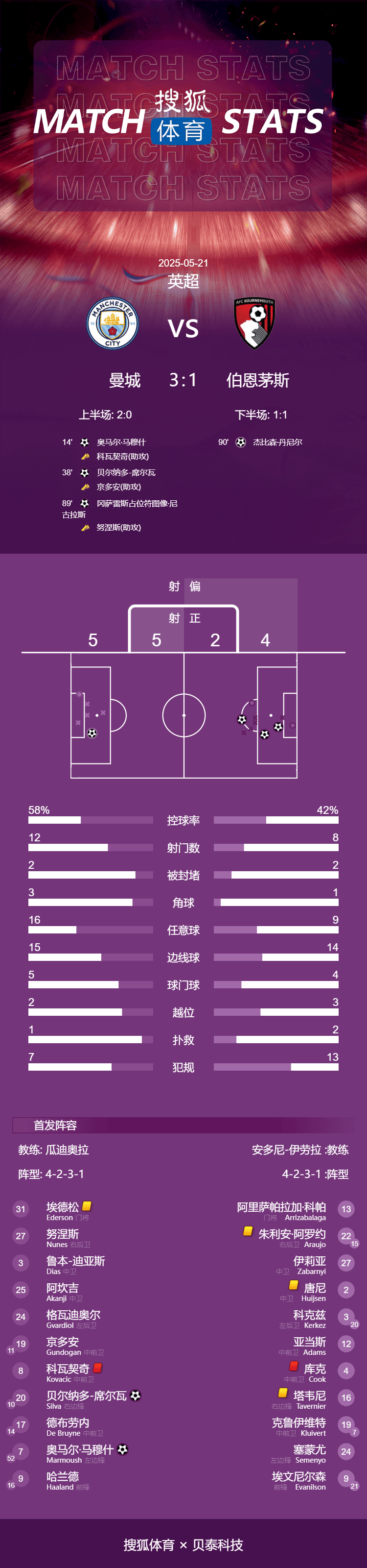 皇冠信用网会员_英超-马尔穆什世界波 丁丁主场告别战曼城3-1伯恩茅斯