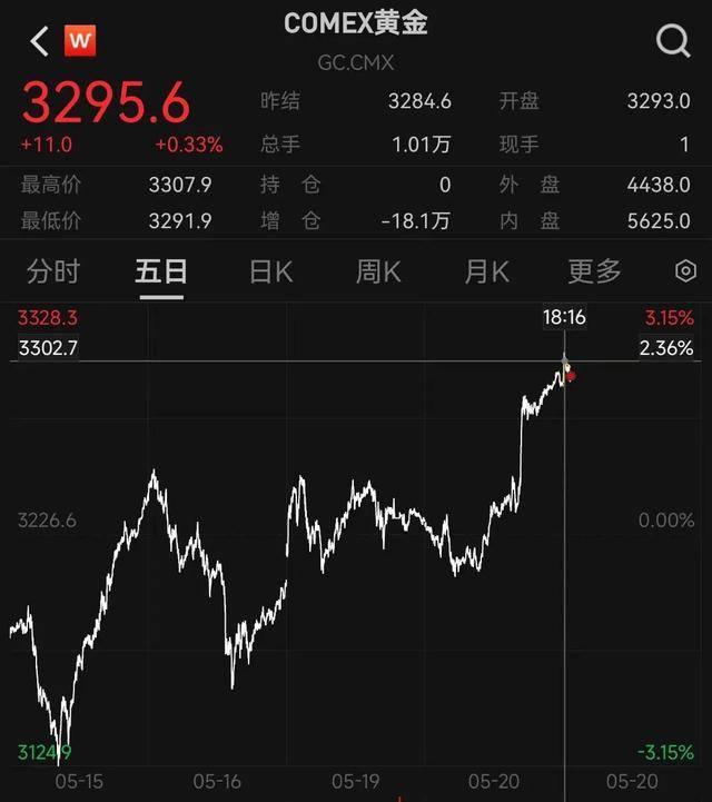 皇冠信用网怎么注册_深夜皇冠信用网怎么注册，金价爆了！