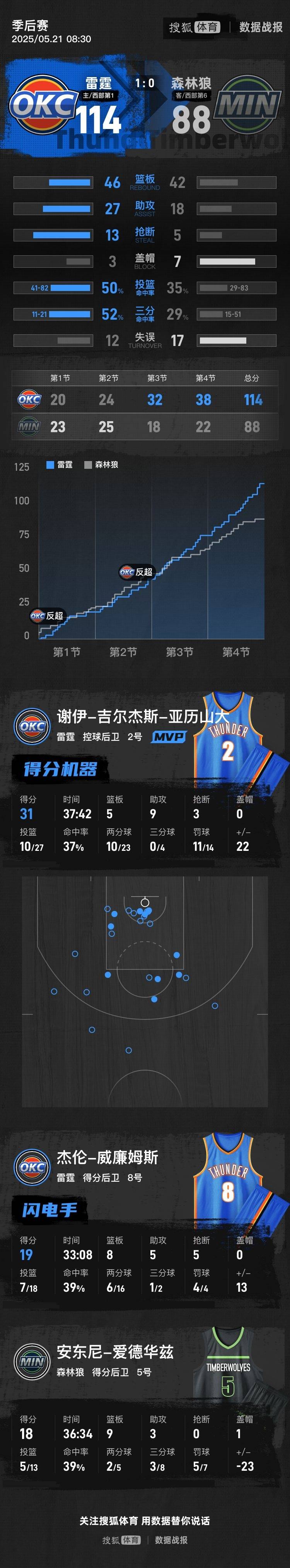 皇冠信用网如何申请_亚历山大31+9爱德华兹仅18分 雷霆擒森林狼西决开门红