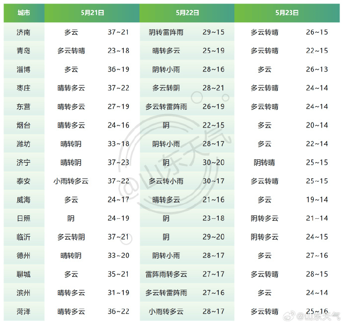 皇冠皇冠平台_刚刚皇冠皇冠平台，济南解除！降温降雨马上到，具体时段公布→