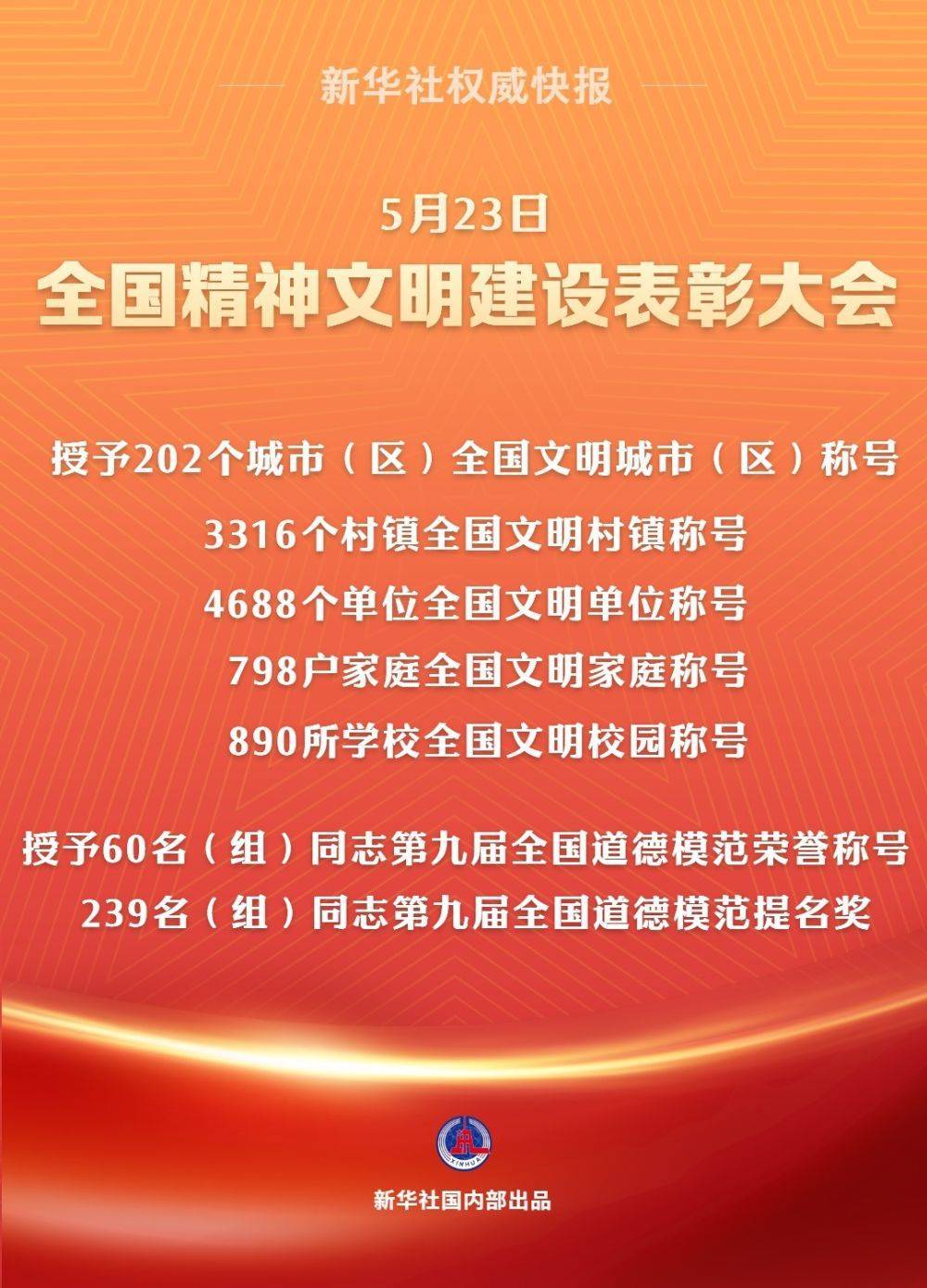 怎么申请皇冠信用网代理_202个全国文明城市（区）、60名（组）全国道德模范等受表彰