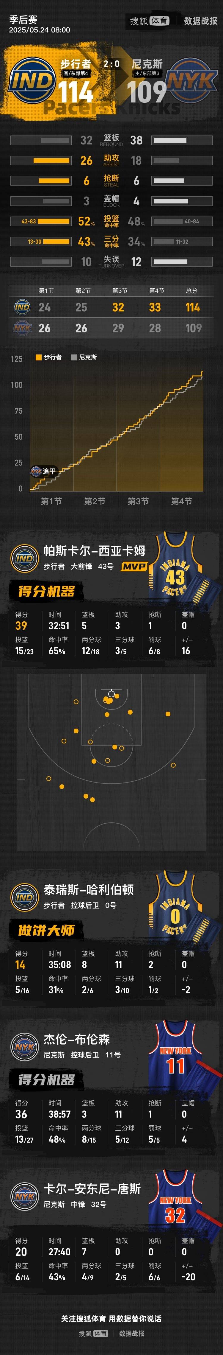 皇冠信用网哪里申请_西卡39分布伦森36+11 步行者再胜尼克斯总分2-0